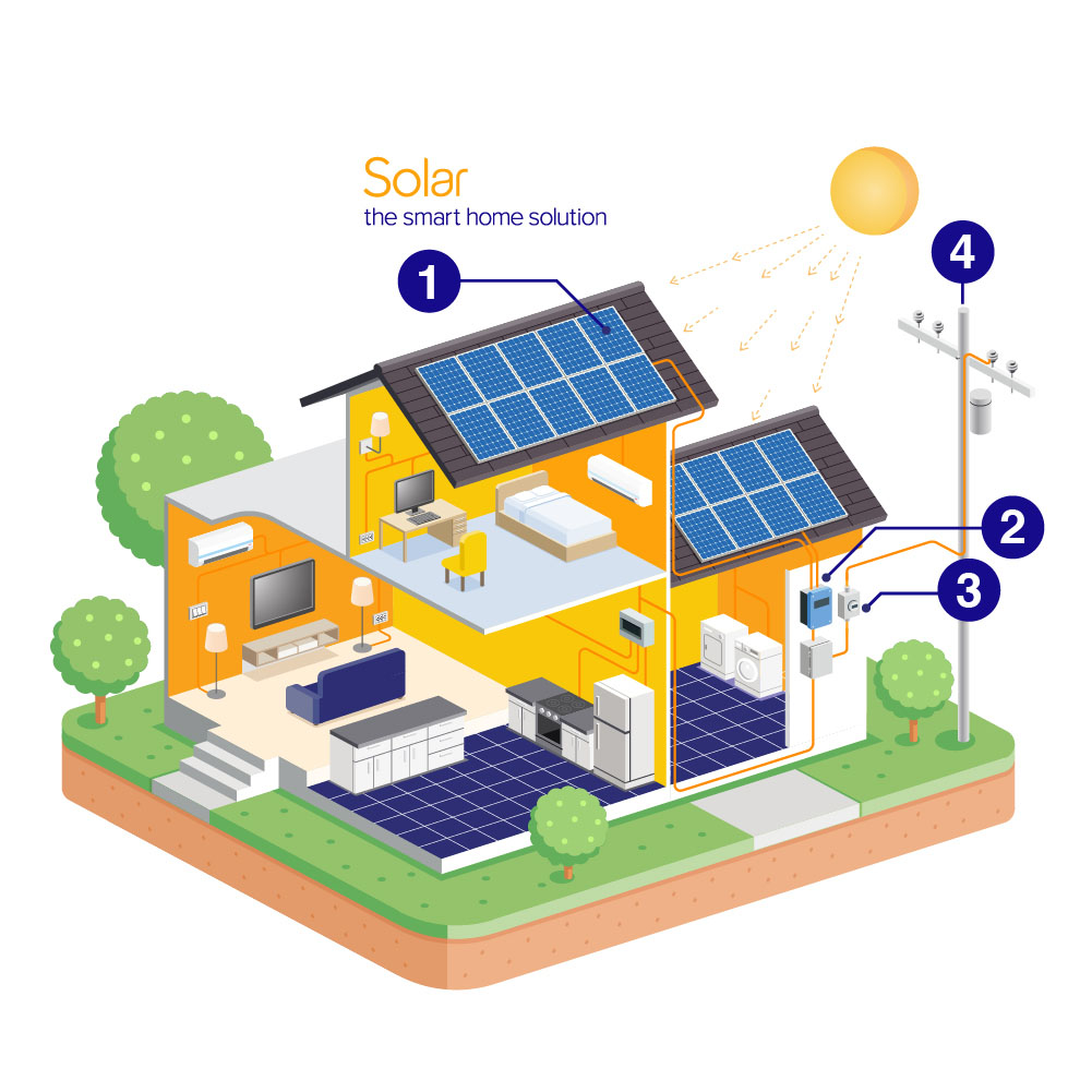Tägliche Solarenergiekurve: Wie funktionieren Solarstromanlagen im Laufe des Tages?