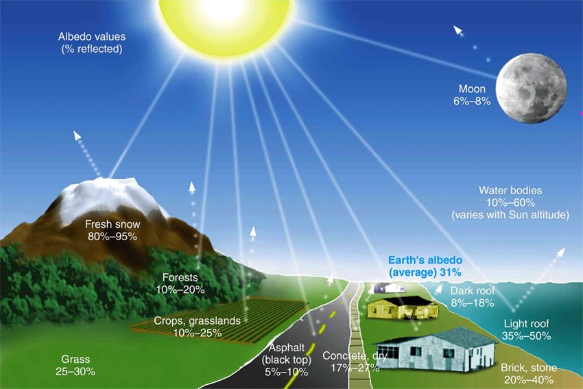 Schnee auf Sonnenkollektoren: Funktionieren Sonnenkollektoren im Winter?